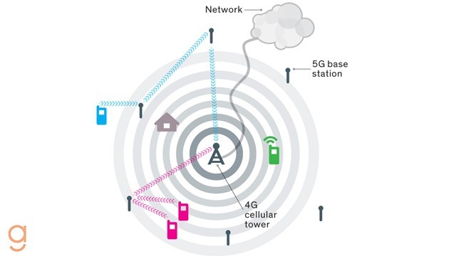 كيف ستغير شبكة الجيل الخامس “5G” عالمنا بالكامل!