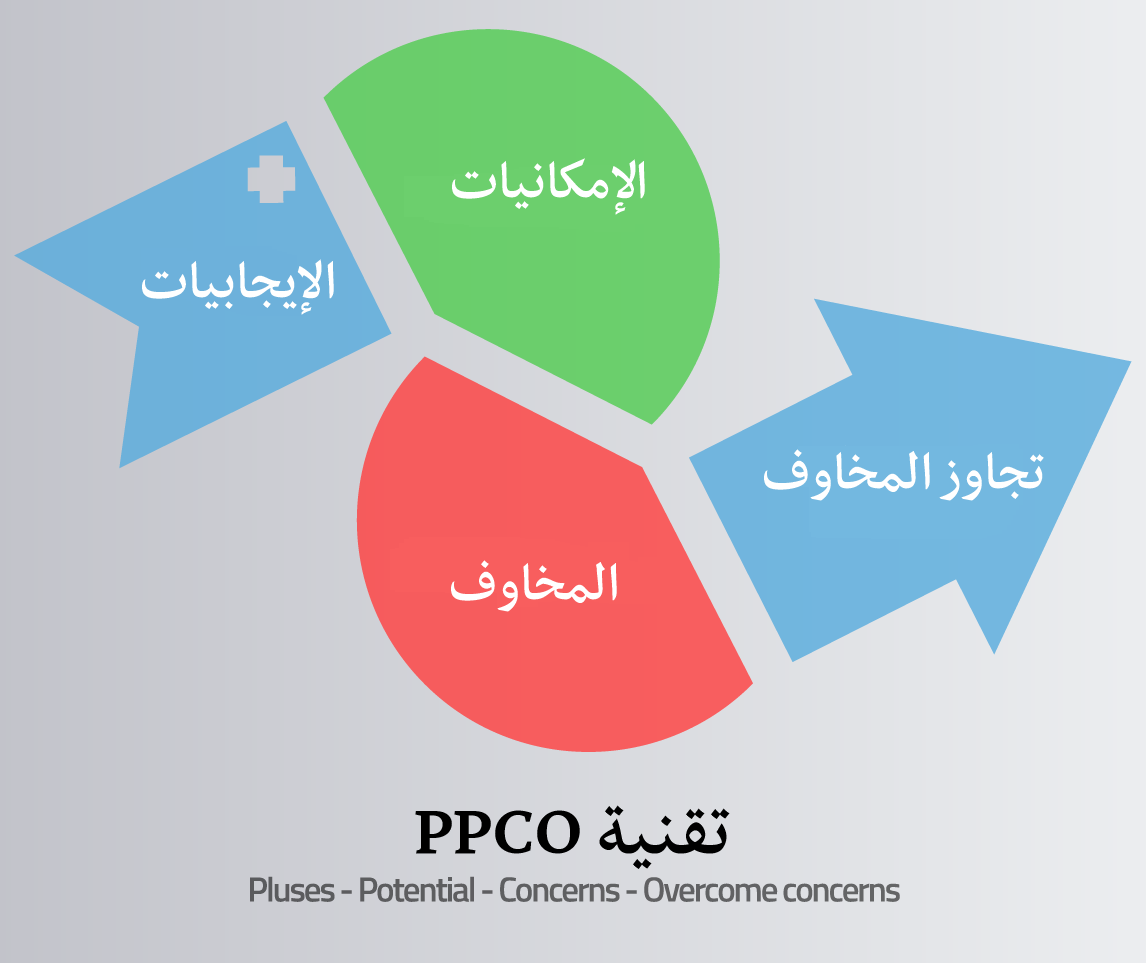 طريقة بسيطة لتُقَيِّم أفكارك قبل اتخاذ القرارات.. تعرف على PPCO طريقة بسيطة لتُقَيِّم أفكارك قبل اتخاذ القرارات.. تعرف على PPCO