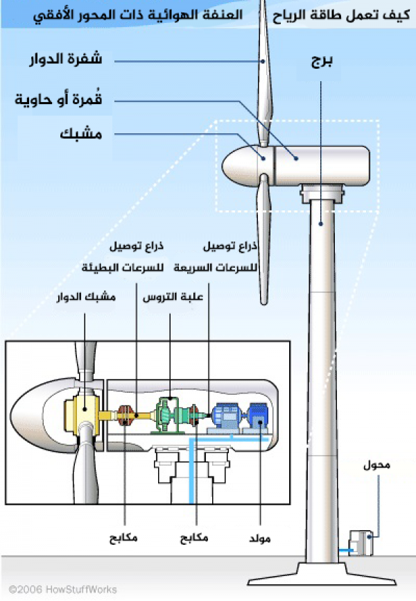 كيف تعمل طاقة الرياح؟ كيف تعمل طاقة الرياح؟