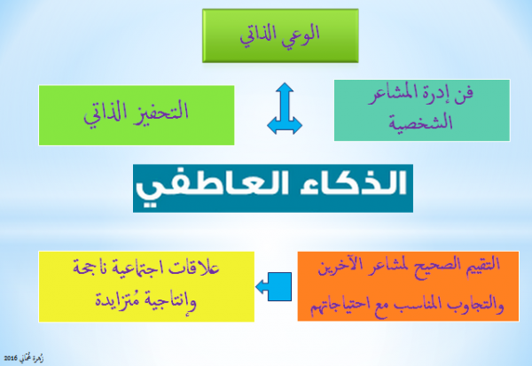 الذكاء العاطفي مهارة إنسانية من نوع خاص لم يعلمها لك أحد من قبل الذكاء العاطفي مهارة إنسانية من نوع خاص لم يعلمها لك أحد من قبل