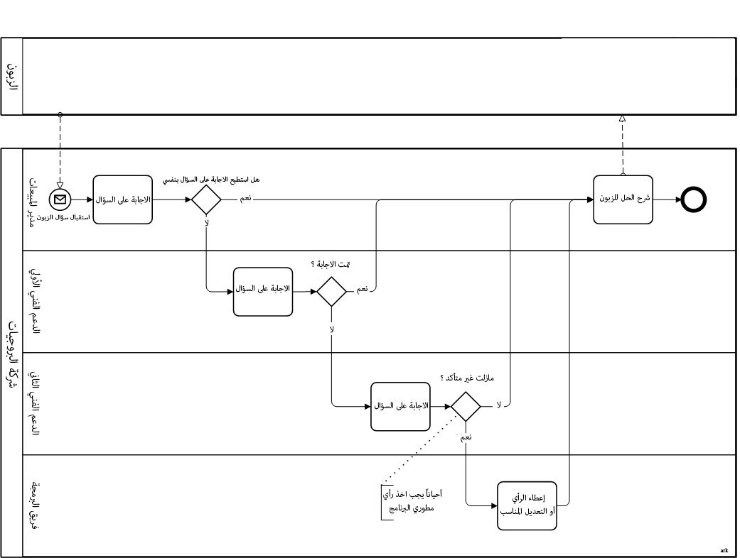 كل ماتود معرفته عن هندسة الخدمات Service Engineering كل ماتود معرفته عن هندسة الخدمات Service Engineering