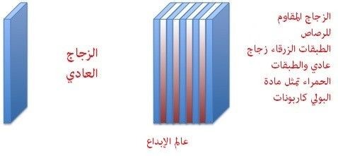 سلسلة كيف تعمل: الزجاج المُضاد للرصاص سلسلة كيف تعمل: الزجاج المُضاد للرصاص