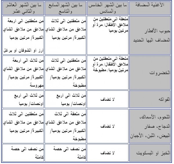 جدول تغذية الطفل النحيف جدول تغذية الطفل النحيف