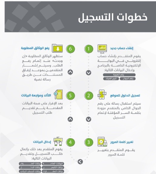طريقة التسجيل في حساب المواطن طريقة التسجيل في حساب المواطن