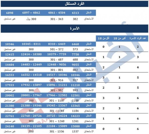 جدول حساب المواطن جدول حساب المواطن