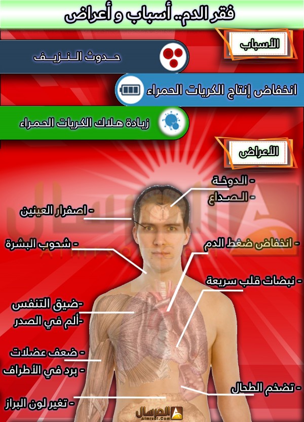 اعراض و اسباب و علاج فقر الدم