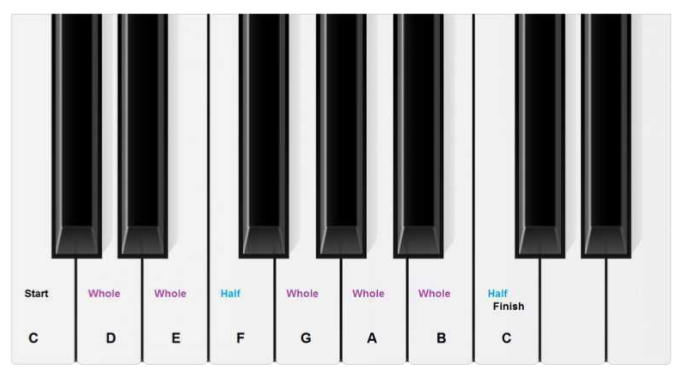 مفاتيح البيانو وأسمائها