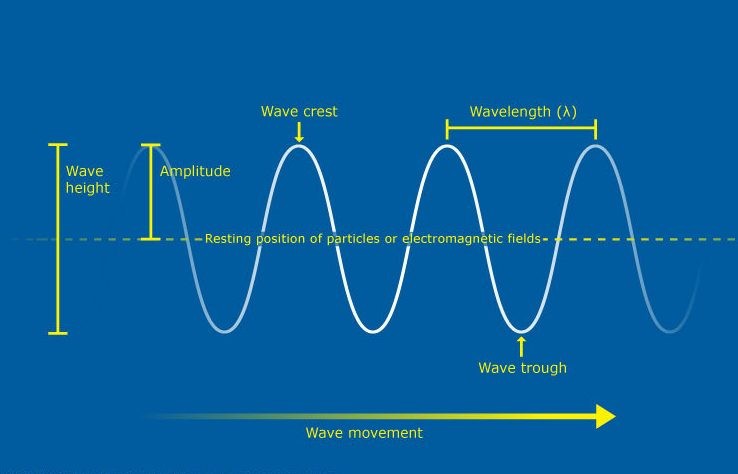 خصائص الموجات الصوتيه وانواعها