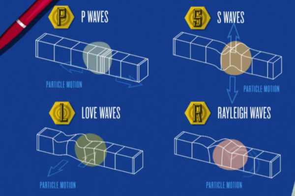 انواع الموجات الزلزالية الاكثر تدميرا