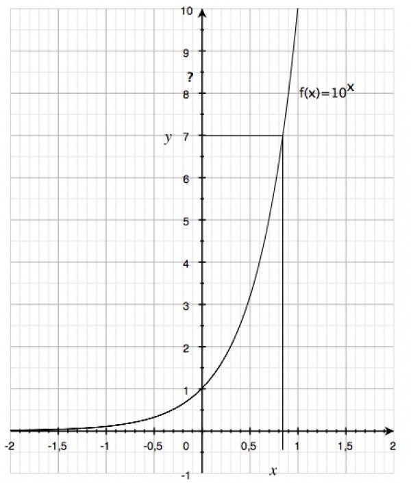 اللوغاريتم والدوال اللوغاريتمية