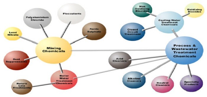 المواد الكيميائية المستخدمة في معالجة المياه