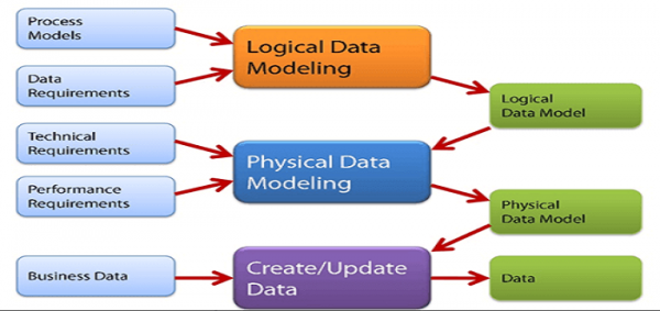 تعريف النمذجة وانواعها
