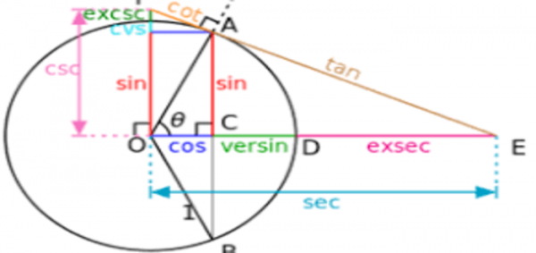 علم حساب المثلثات