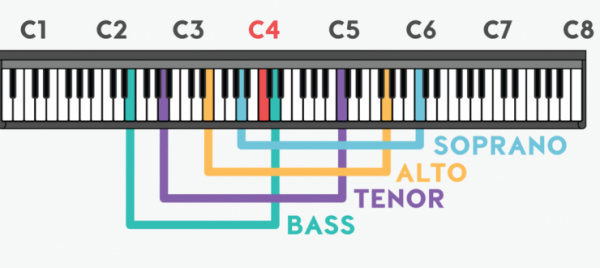 ما هي طبقات الصوت