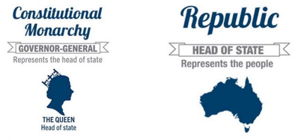 الفرق بين النظام الملكي والنظام الجمهوري