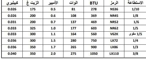 جدول ارقام الضواغط وانواعها جدول ارقام الضواغط وانواعها