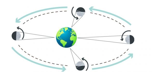 دوران القمر حول الأرض