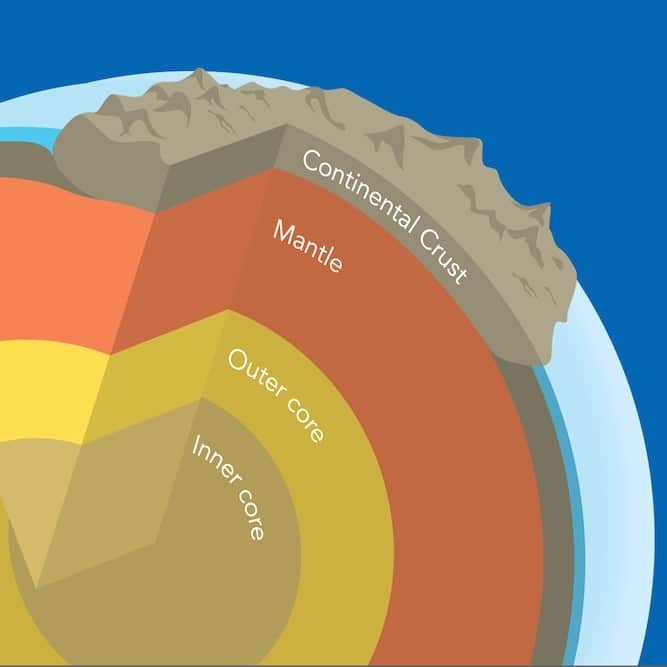 ماذا تعني طبقات الارض