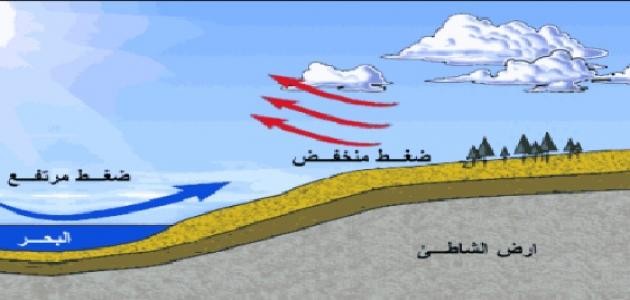 تعريف الضغط الجوي