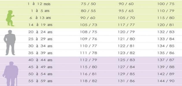 ضغط الدم الطبيعي حسب العمر