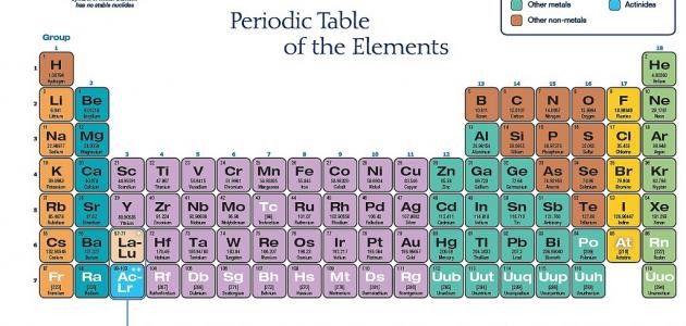 بحث عن تصنيف العناصر