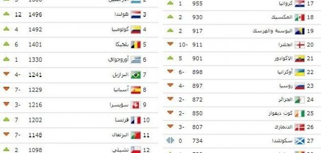 ترتيب منتخبات العالم